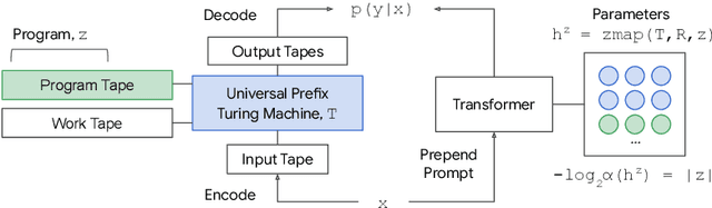 Figure 3 for Bridging Kolmogorov Complexity and Deep Learning: Asymptotically Optimal Description Length Objectives for Transformers