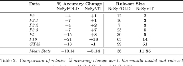 Figure 3 for Symbolic Rule Extraction from Attention-Guided Sparse Representations in Vision Transformers
