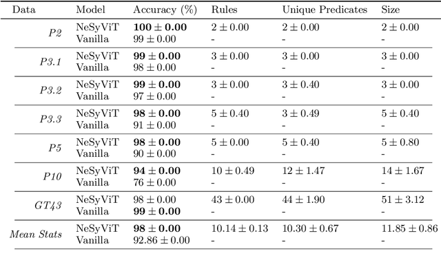 Figure 2 for Symbolic Rule Extraction from Attention-Guided Sparse Representations in Vision Transformers