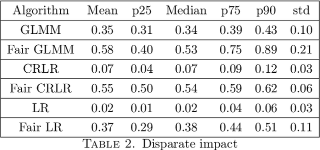 Figure 3 for Fair Generalized Linear Mixed Models