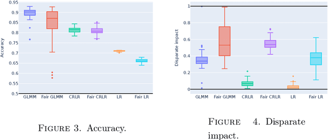 Figure 4 for Fair Generalized Linear Mixed Models