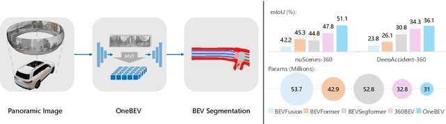 Figure 1 for OneBEV: Using One Panoramic Image for Bird's-Eye-View Semantic Mapping