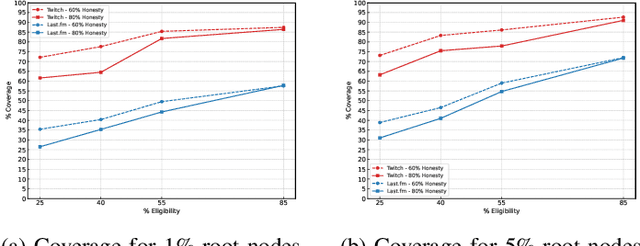 Figure 4 for Leveraging the Power of AI and Social Interactions to Restore Trust in Public Polls
