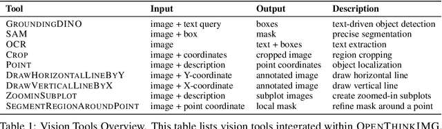 Figure 2 for OpenThinkIMG: Learning to Think with Images via Visual Tool Reinforcement Learning