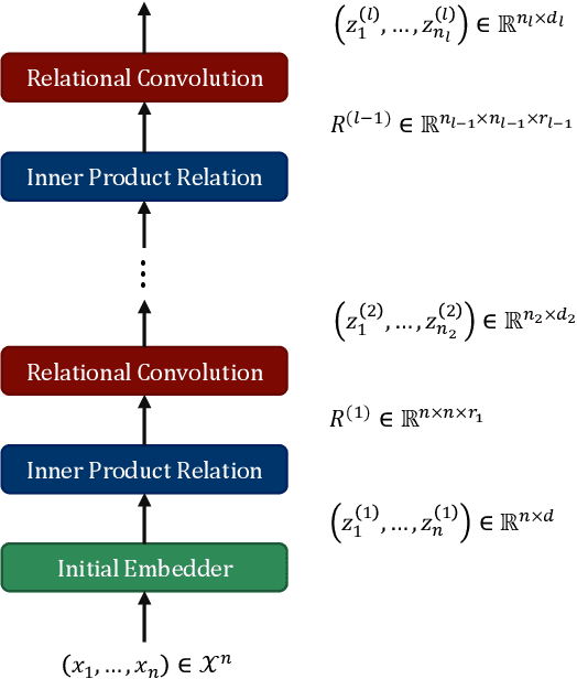 Figure 1 for Relational Convolutional Networks: A framework for learning representations of hierarchical relations