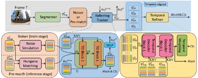 Figure 3 for 3rd Place Solution for PVUW Challenge 2024: Video Panoptic Segmentation