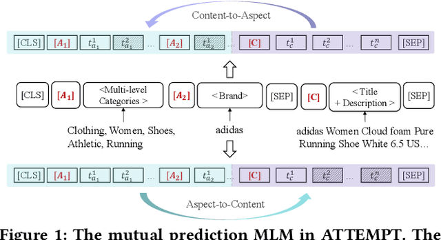 Figure 1 for Pre-training with Aspect-Content Text Mutual Prediction for Multi-Aspect Dense Retrieval