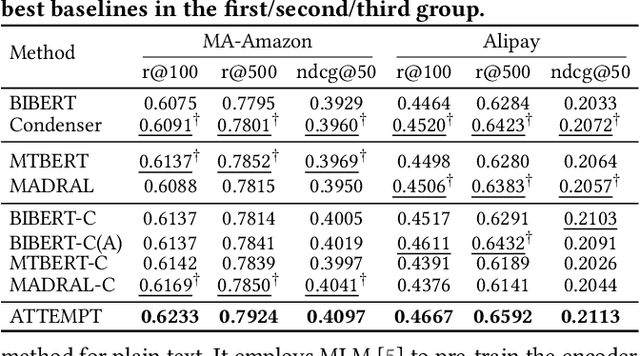 Figure 2 for Pre-training with Aspect-Content Text Mutual Prediction for Multi-Aspect Dense Retrieval