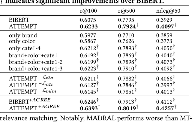 Figure 3 for Pre-training with Aspect-Content Text Mutual Prediction for Multi-Aspect Dense Retrieval