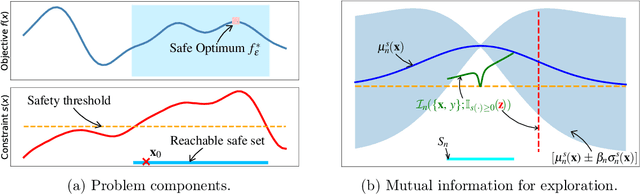 Figure 1 for Information-Theoretic Safe Bayesian Optimization
