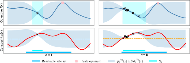 Figure 3 for Information-Theoretic Safe Bayesian Optimization