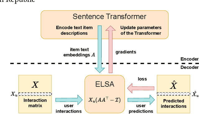 Figure 1 for beeFormer: Bridging the Gap Between Semantic and Interaction Similarity in Recommender Systems