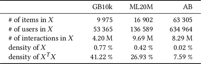 Figure 2 for beeFormer: Bridging the Gap Between Semantic and Interaction Similarity in Recommender Systems