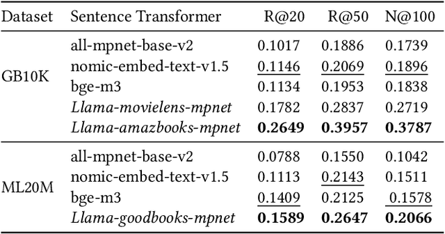 Figure 3 for beeFormer: Bridging the Gap Between Semantic and Interaction Similarity in Recommender Systems