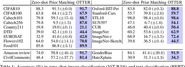 Figure 2 for OTTER: Improving Zero-Shot Classification via Optimal Transport