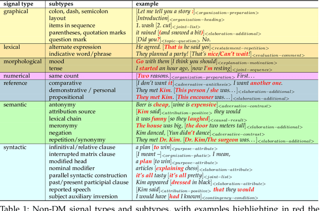 Figure 2 for eRST: A Signaled Graph Theory of Discourse Relations and Organization