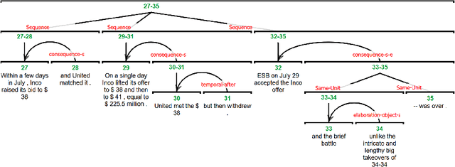 Figure 4 for eRST: A Signaled Graph Theory of Discourse Relations and Organization