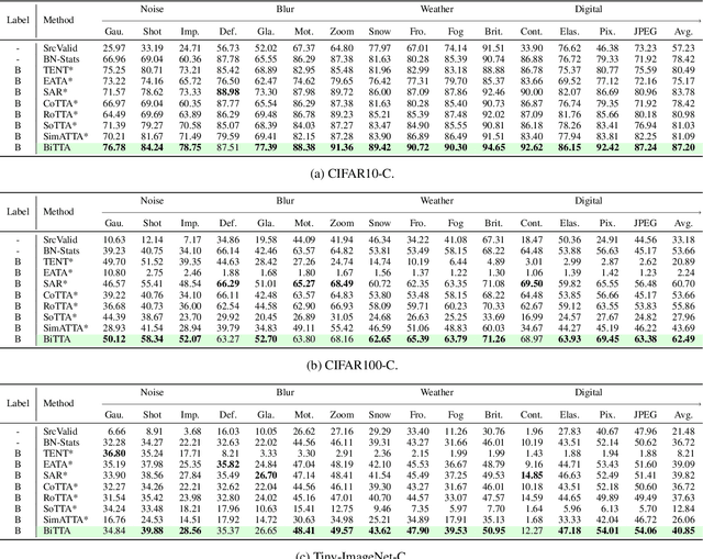 Figure 2 for Test-Time Adaptation with Binary Feedback
