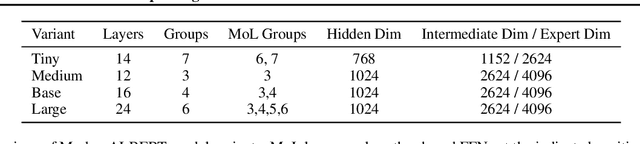 Figure 2 for Improving Recursive Transformers with Mixture of LoRAs