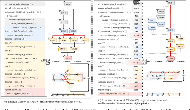 Figure 4 for Attention Distance: A Novel Metric for Directed Fuzzing with Large Language Models