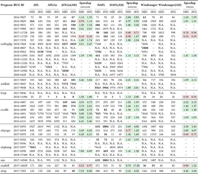 Figure 3 for Attention Distance: A Novel Metric for Directed Fuzzing with Large Language Models