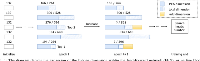 Figure 1 for Elastic Architecture Search for Efficient Language Models
