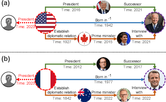 Figure 1 for Adaptive Path-Memory Network for Temporal Knowledge Graph Reasoning