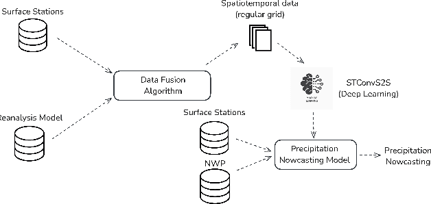 Figure 1 for Towards a Spatiotemporal Fusion Approach to Precipitation Nowcasting