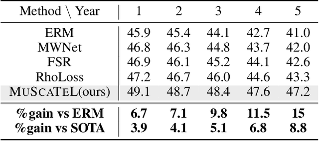 Figure 2 for Learning on non-stationary data with re-weighting