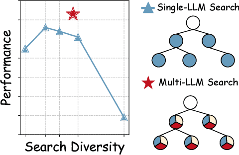 Figure 1 for Multi-LLM Collaborative Search for Complex Problem Solving