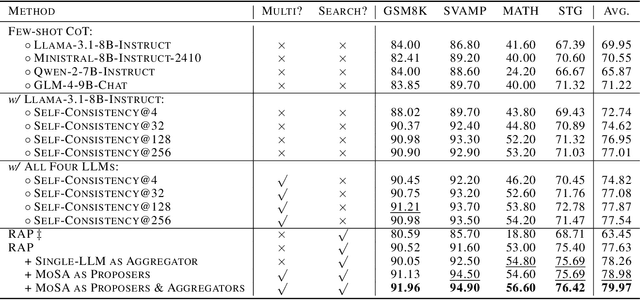 Figure 2 for Multi-LLM Collaborative Search for Complex Problem Solving