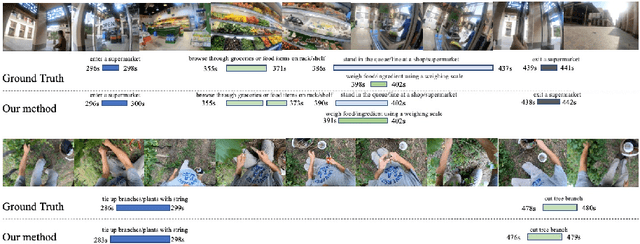 Figure 4 for ReLER@ZJU Submission to the Ego4D Moment Queries Challenge 2022