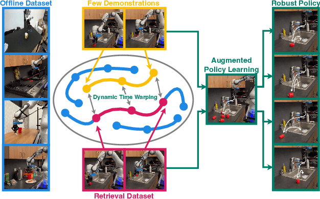 Figure 1 for STRAP: Robot Sub-Trajectory Retrieval for Augmented Policy Learning