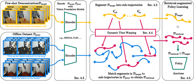 Figure 3 for STRAP: Robot Sub-Trajectory Retrieval for Augmented Policy Learning