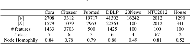 Figure 2 for Hypergraph-MLP: Learning on Hypergraphs without Message Passing