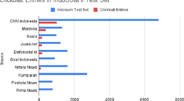 Figure 1 for Low-Resource Clickbait Spoiling for Indonesian via Question Answering