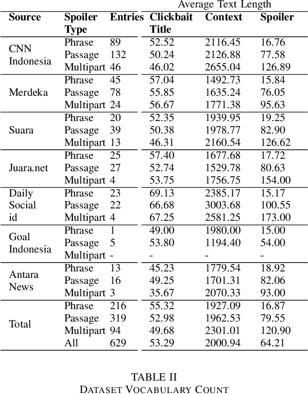 Figure 2 for Low-Resource Clickbait Spoiling for Indonesian via Question Answering
