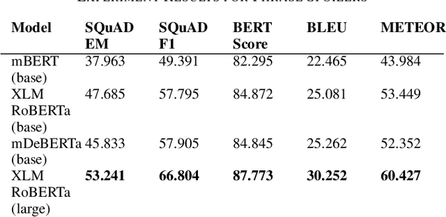 Figure 4 for Low-Resource Clickbait Spoiling for Indonesian via Question Answering