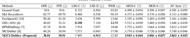 Figure 2 for Towards Expressive Video Dubbing with Multiscale Multimodal Context Interaction