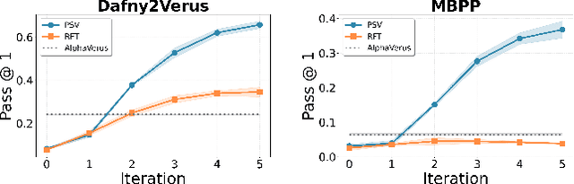 Figure 1 for Propose, Solve, Verify: Self-Play Through Formal Verification