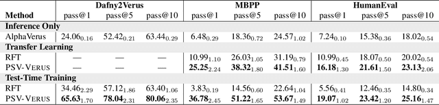 Figure 2 for Propose, Solve, Verify: Self-Play Through Formal Verification