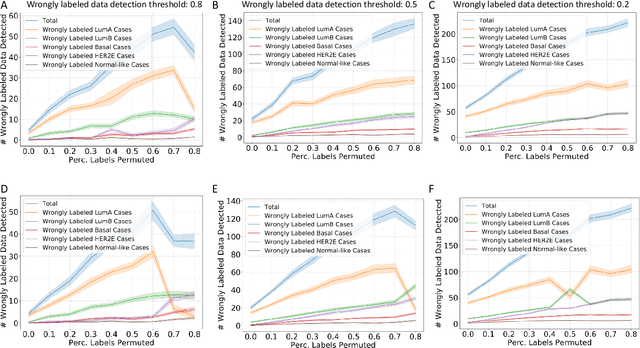 Figure 2 for Reliability-based cleaning of noisy training labels with inductive conformal prediction in multi-modal biomedical data mining