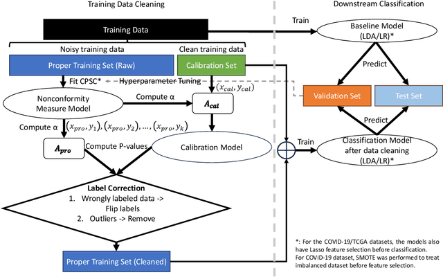Figure 1 for Reliability-based cleaning of noisy training labels with inductive conformal prediction in multi-modal biomedical data mining