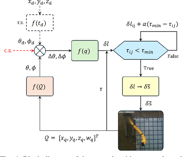 Figure 4 for Closed-Loop Control and Disturbance Mitigation of an Underwater Multi-Segment Continuum Manipulator