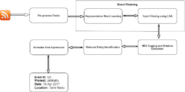 Figure 1 for Planned Event Forecasting using Future Mentions and Related Entity Extraction in News Articles
