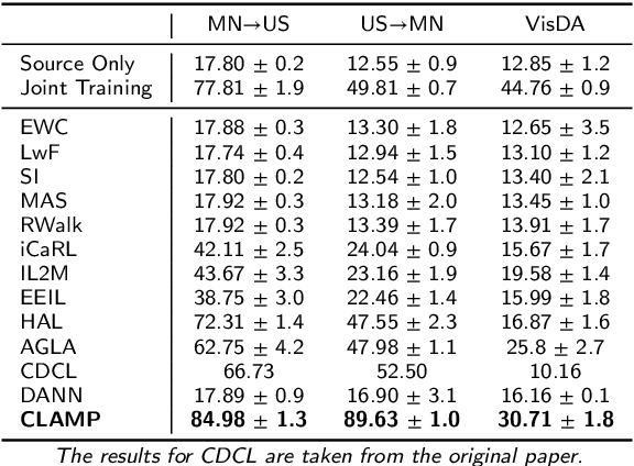 Figure 2 for Cross-Domain Continual Learning via CLAMP