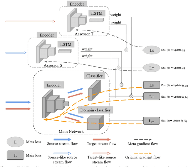 Figure 3 for Cross-Domain Continual Learning via CLAMP