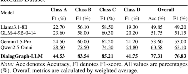 Figure 4 for DialogGraph-LLM: Graph-Informed LLMs for End-to-End Audio Dialogue Intent Recognition