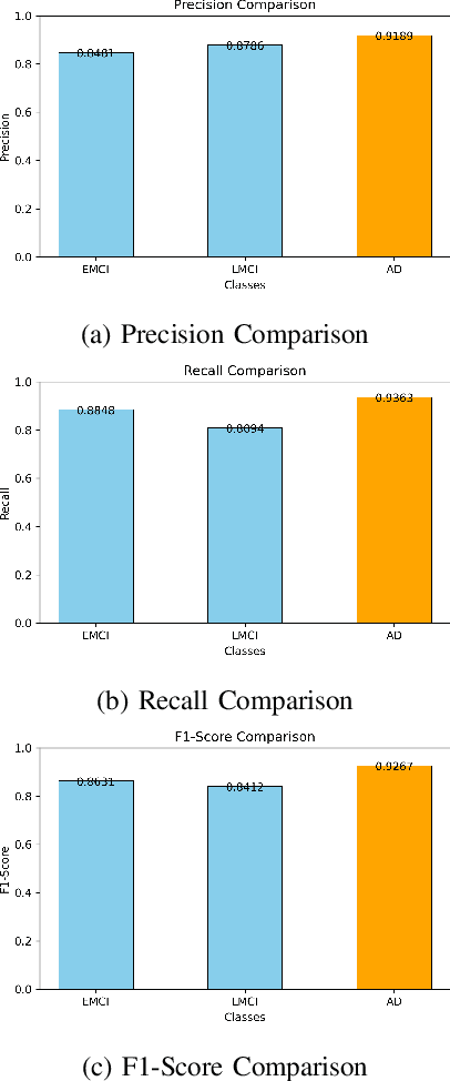 Figure 4 for MRI Patterns of the Hippocampus and Amygdala for Predicting Stages of Alzheimer's Progression: A Minimal Feature Machine Learning Framework