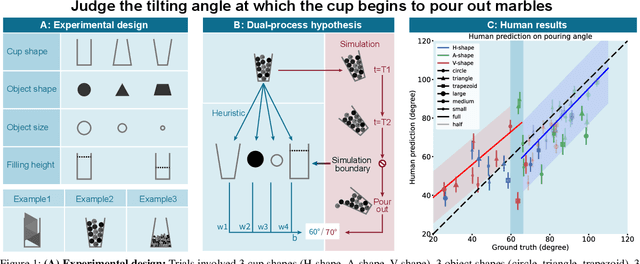 Figure 1 for A simulation-heuristics dual-process model for intuitive physics